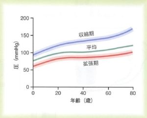 年齢と平均血圧