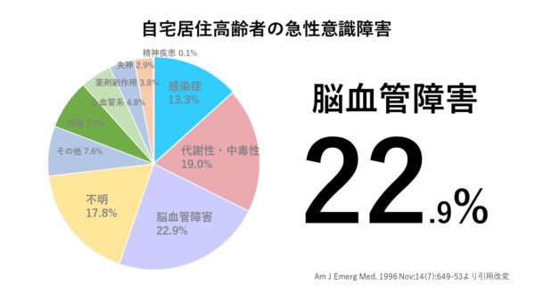 自宅居住高齢者の急性意識障害
