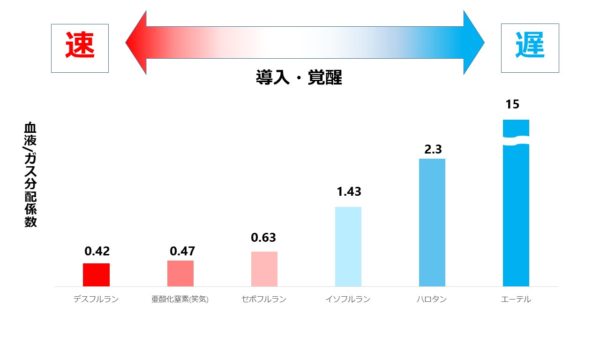 血液ガス分配係数